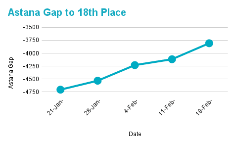 La diferencia de puntos -cada vez menor- entre Astana y Cofidis