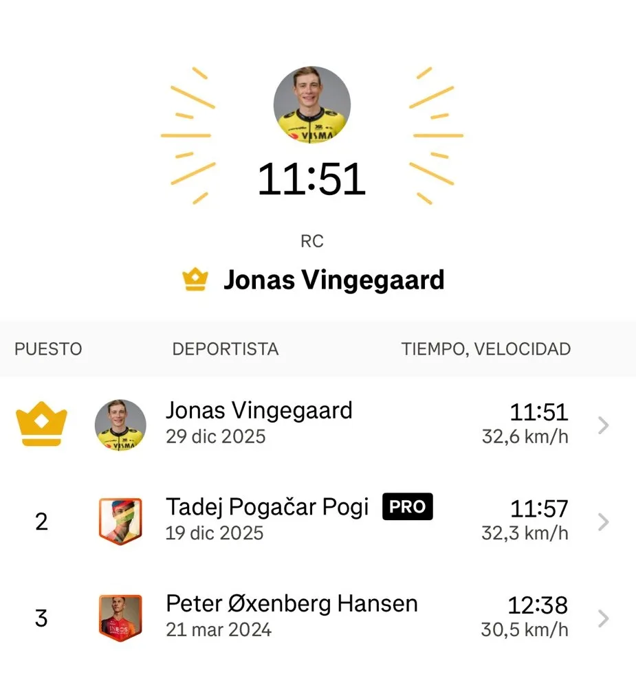 Falso Vingegaard destroza récord de Pogacar