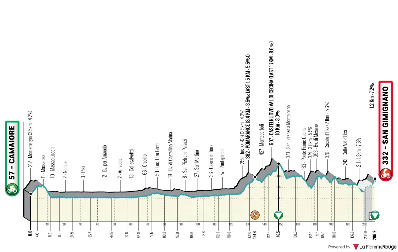 Previa Tirreno Adri&aacute;tico 2026 etapa 2