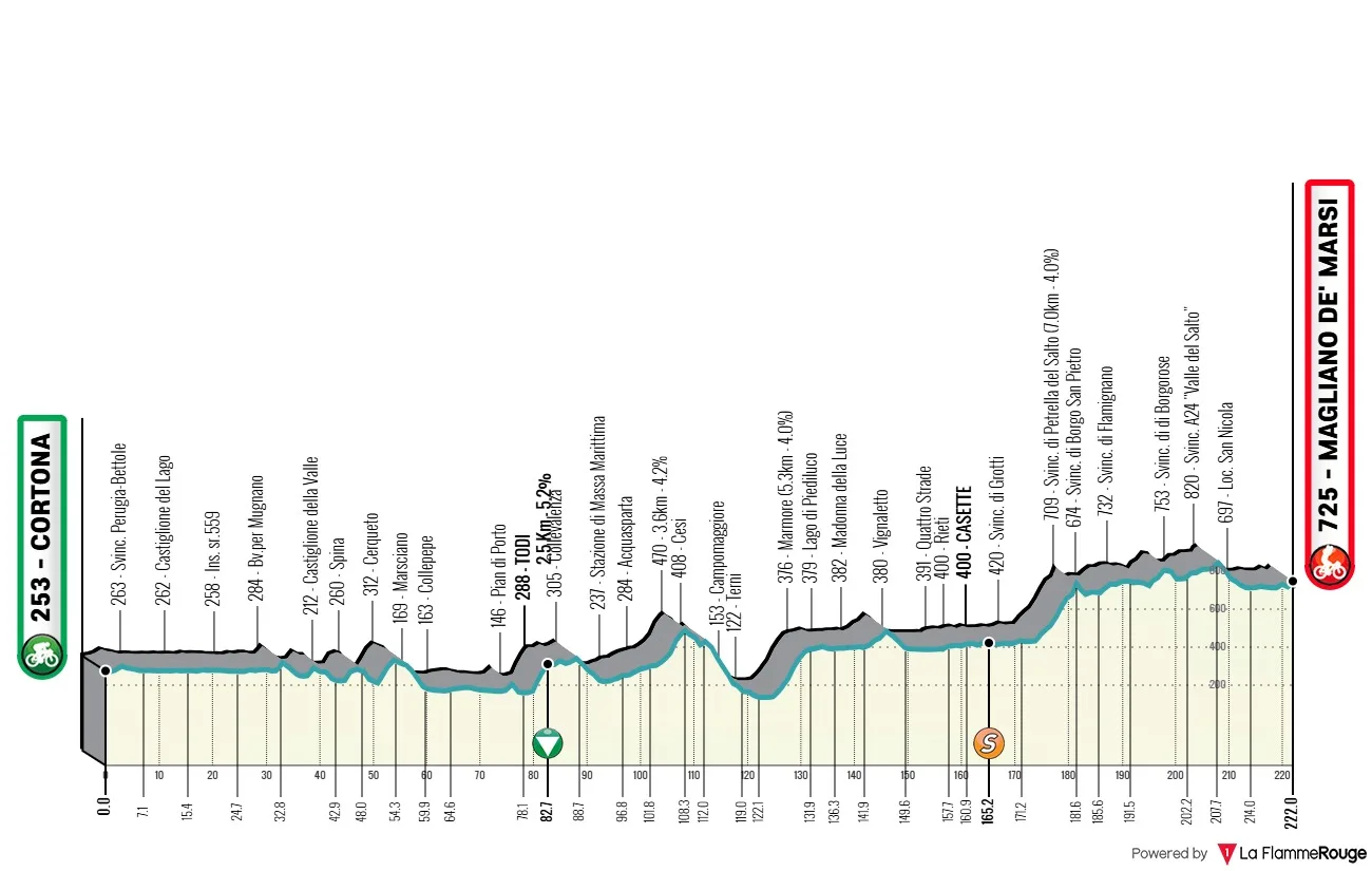 Previa Tirreno Adri&aacute;tico 2026 etapa 3