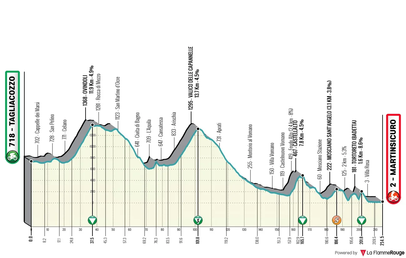 Previa Tirreno Adri&aacute;tico 2026 etapa 4