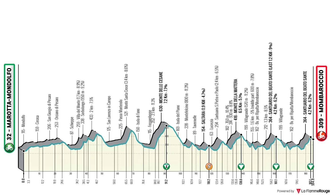 Previa Tirreno Adri&aacute;tico 2026 etapa 5