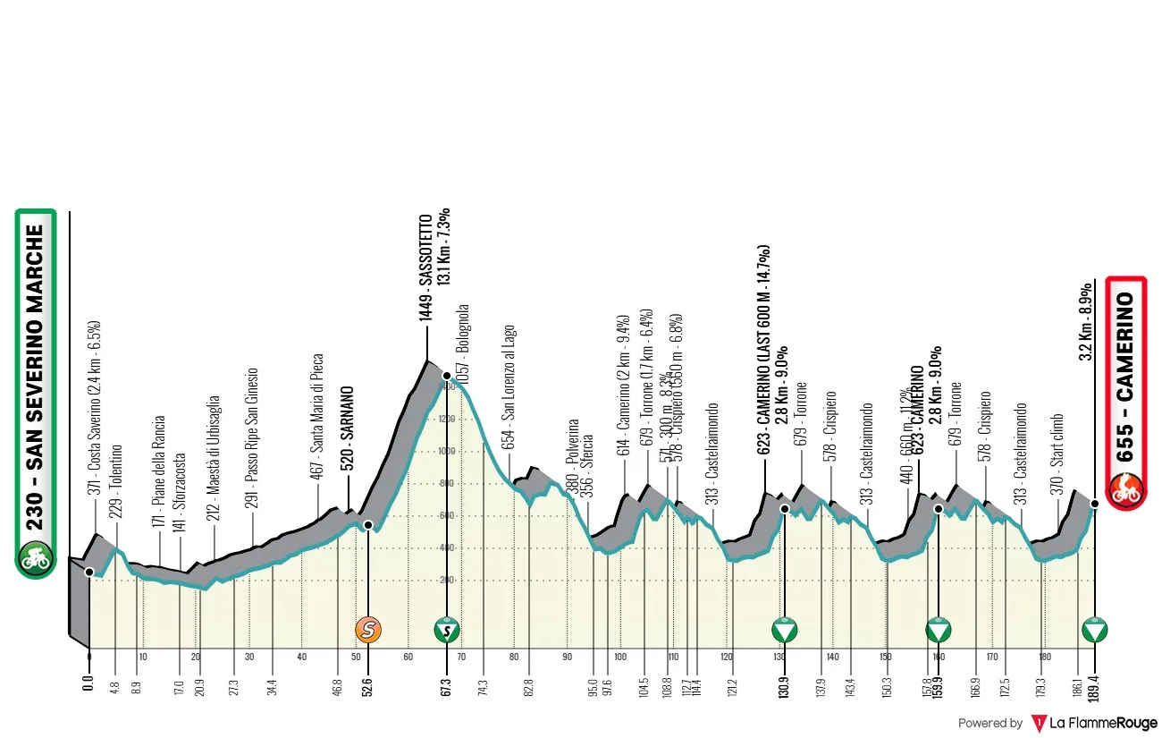 Previa Tirreno Adri&aacute;tico 2026 etapa 6