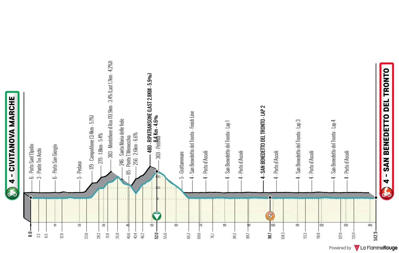 Previa Tirreno Adri&aacute;tico 2026 etapa 7