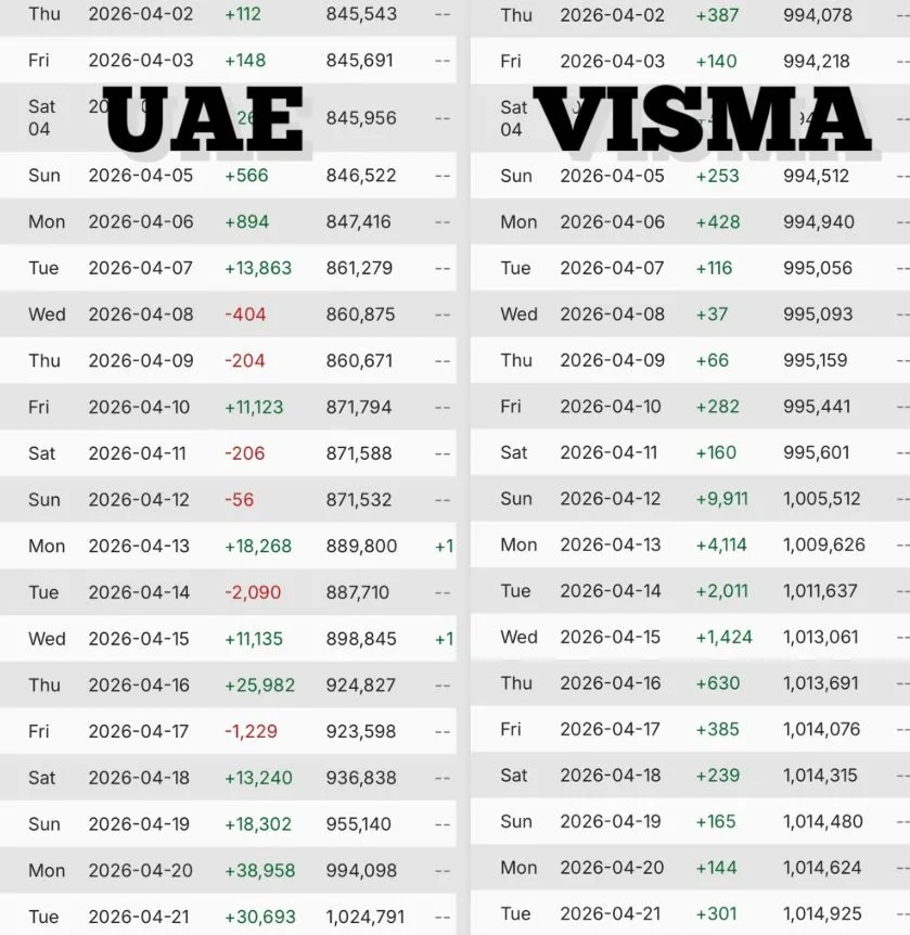 Comparativa entre el aumento &oacute;rganico de seguidores de Visma contra el de UAE