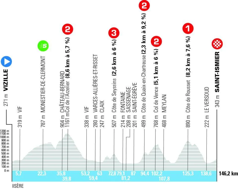 Perfil etapa 1 Tour Auvergne - Rhône-Alpes 2026