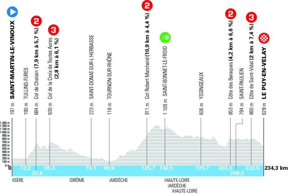 Perfil etapa 2 Tour Auvergne - Rhône-Alpes 2026