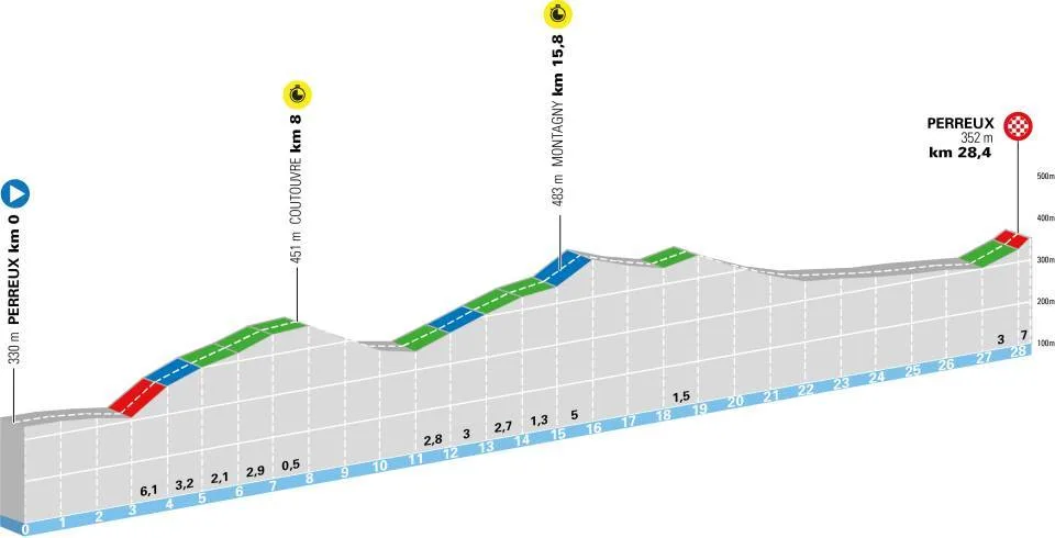 Perfil etapa 3 Tour Auvergne - Rhône-Alpes 2026