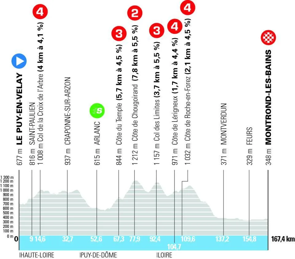 Perfil etapa 4 Tour Auvergne - Rhône-Alpes 2026