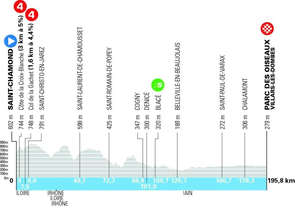 Perfil etapa 5 Tour Auvergne - Rhône-Alpes 2026
