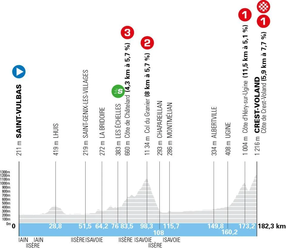 Perfil etapa 6 Tour Auvergne - Rhône-Alpes 2026