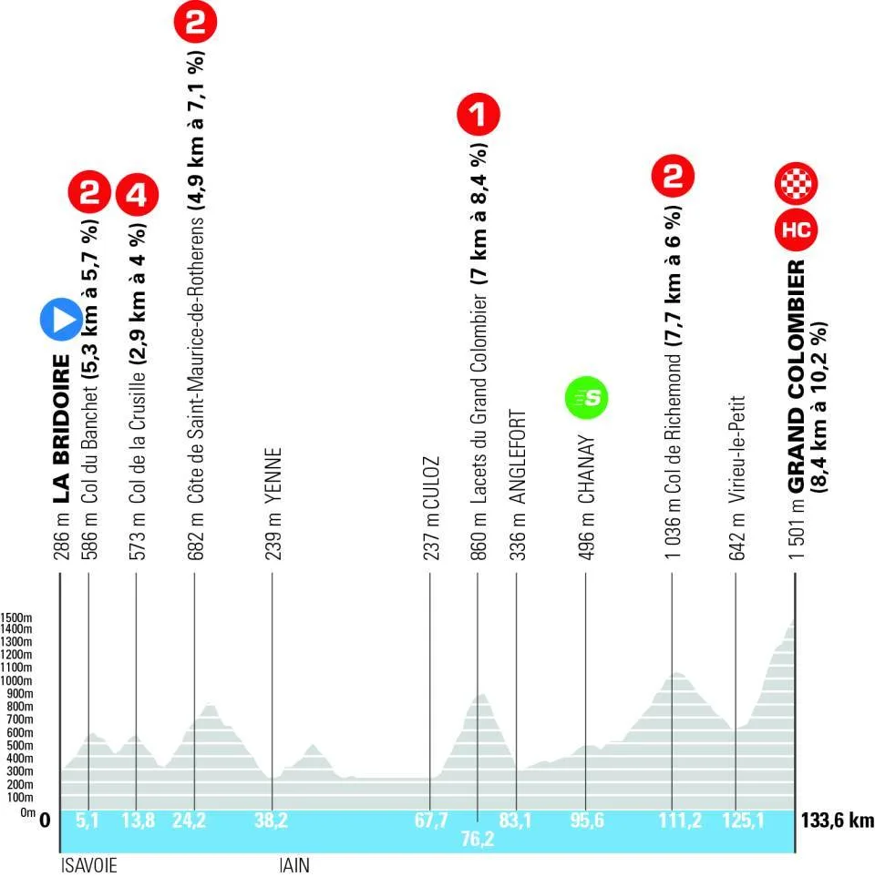 Perfil etapa 7 Tour Auvergne - Rhône-Alpes 2026