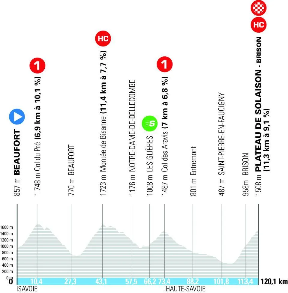 Perfil etapa 8 Tour Auvergne - Rhône-Alpes 2026