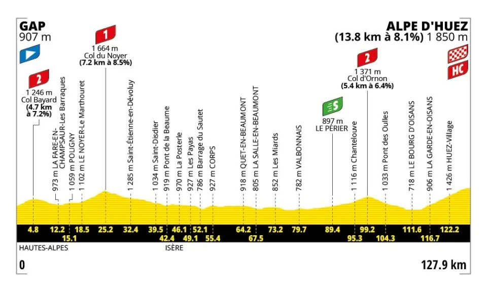 Perfil etapa 19 Tour de Francia 2026