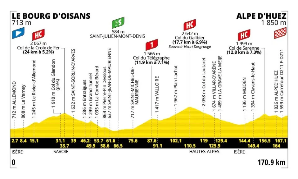 Perfil etapa 20 Tour de Francia 2026