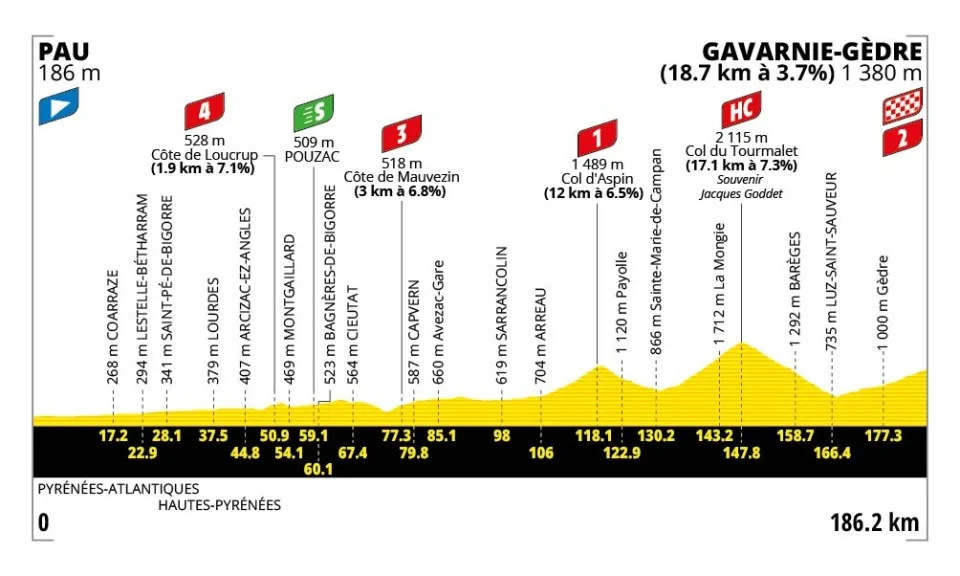 Perfil etapa 6 Tour de Francia 2026