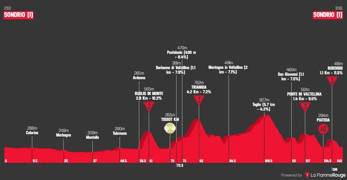 Perfil etapa 1 Tour de Suiza 2026