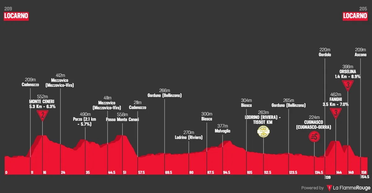 Perfil etapa 2 Tour de Suiza 2026