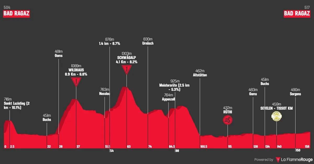 Perfil etapa 3 Tour de Suiza 2026