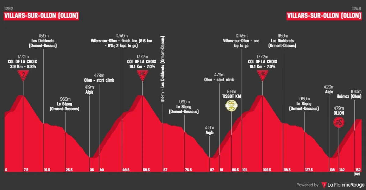 Perfil etapa 5 Tour de Suiza 2026