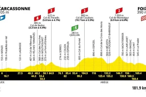Previa Etapa 4 del Tour de France 2026: Perfil, favoritos y ¿sprint?
