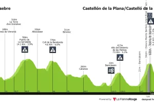 Previa etapa 6 Vuelta a España 2026: Perfil, favoritos y un puerto inédito