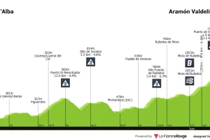 Previa etapa 7 Vuelta a España 2026: Perfil, favoritos y nuevo final en alto