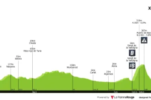 Previa etapa 8 Vuelta a España 2026: Perfil, favoritos y sprint estilo Vuelta
