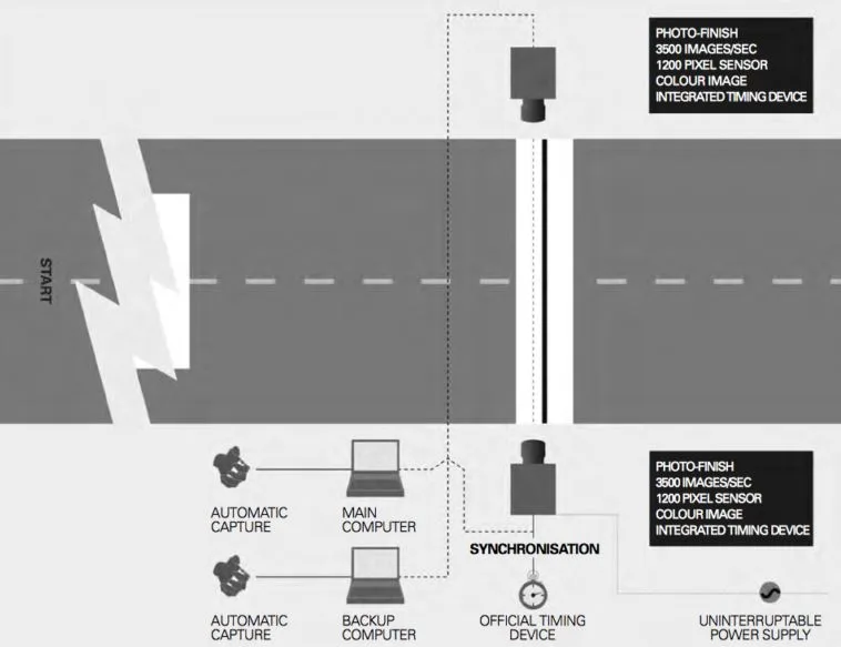El funcionamiento del photofinish (